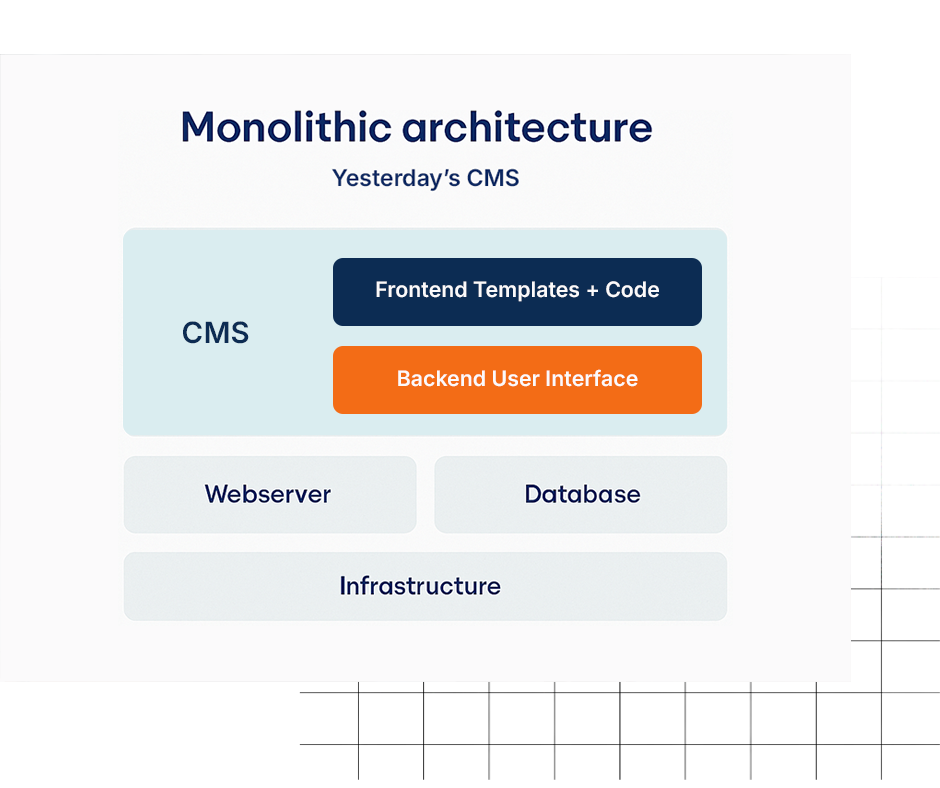 Monolithic architecture